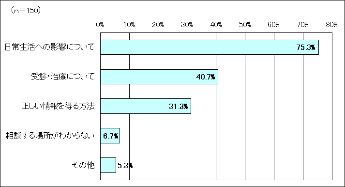 問5回答のグラフ