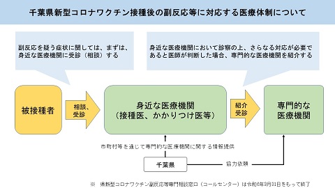 千葉県新型コロナワクチン接種後の副反応等に対応する医療体制について