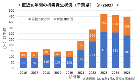 直近10年間の梅毒発生状況