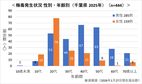 梅毒発生状況 性別・年齢別
