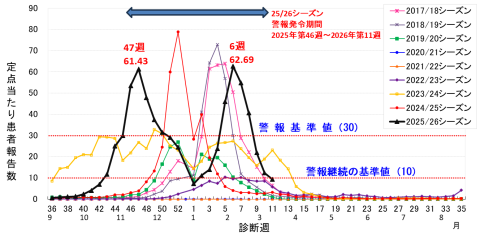 インフルエンザの定点当たり患者報告数の推移