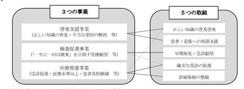 肝炎対策の３つの事業と５つの取組の図です