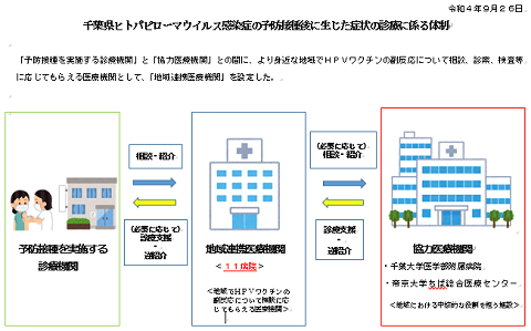 千葉県における子宮頸がんワクチンの接種後有症状者に係る地域の医療機関との連携体制のイメージ図