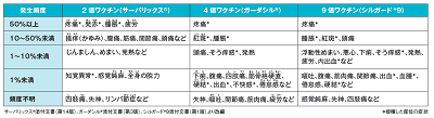 HPVワクチン副反応の種類や割合についての画像