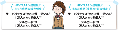 接種1万人あたり、サーバリックスまたはガーダシルでは約9人、シルガード9では約3人です。  このうち、報告した医師や企業が重篤と判断した人は、接種約1万人あたり、サーバリックスまたはガーダシルでは約5人、シルガード9では約3人です。