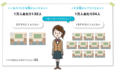 子宮頸がん罹患率のイメージ画像
