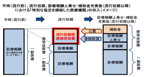 流行初期医療確保措置の対象医療機関が感染患者への医療の提供を行った月の診療報酬収入額が、流行前における直近同月の診療報酬収入額を下回った場合の差額の支給を受けるイメージの画像