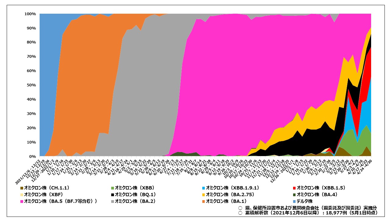 ゲノム解析による県内の変異株発生状況（検査確定日別・累計）