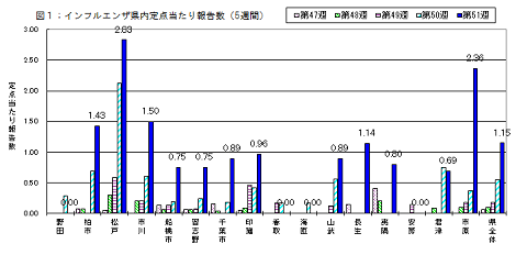 インフルエンザ県内定点当たり報告数（5週間）のグラフ画像