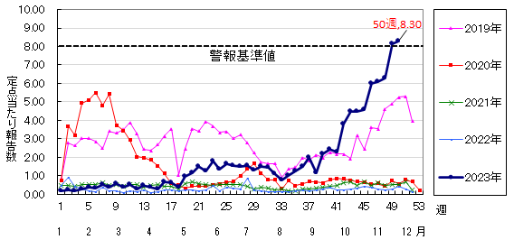 過去5年間A群溶連菌感染症の定点当たり報告数の推移