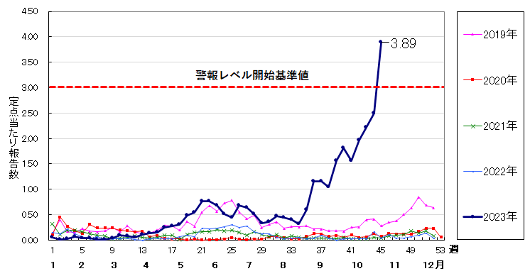 2019年から2023年までの千葉県の咽頭結膜熱の定点当たり報告数の推移
