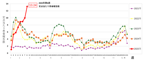 県内の感染性胃腸炎の定点当たり報告数の推移（2021年から2025年第8週まで）