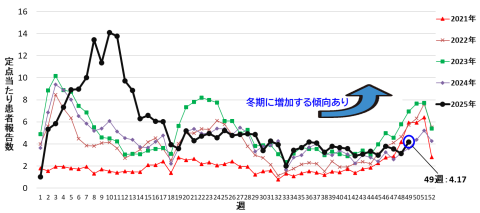 2021年から2025年第49週までの感染性胃腸炎の定点当たり報告数の推移