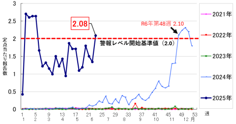 2021年から2025年第23週までの県内の伝染性紅斑の定点当たり報告数の推移