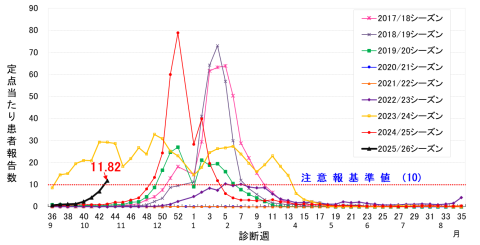 2017年-2025年第43週までのインフルエンザの定点当たり報告数の推移の図