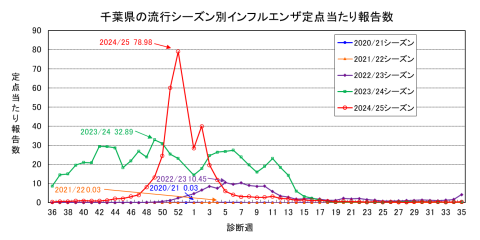 千葉県の流行シーズン別インフルエンザ定点当たり報告数