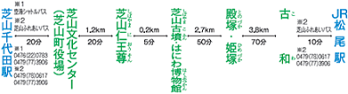 距離・所要時間