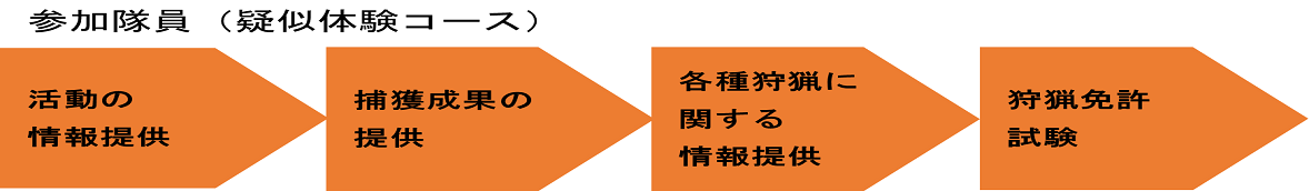 参加隊員疑似体験コース