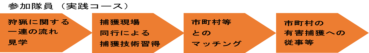 参加隊員実践コース