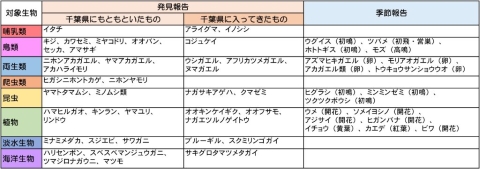 生き物報告一覧