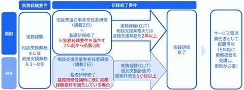 サービス管理責任者及び児童発達支援管理責任者配置要件等