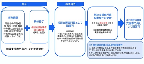 相談支援専門員配置要件等