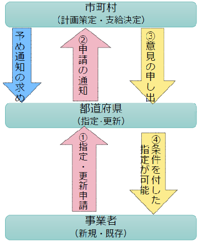 指定等に係る流れ