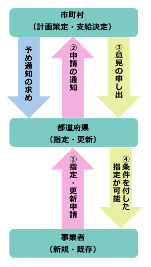 指定等に係る流れ