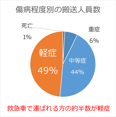 傷病程度別の搬送人員数