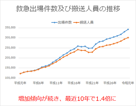救急出場件数及び搬送人員の推移