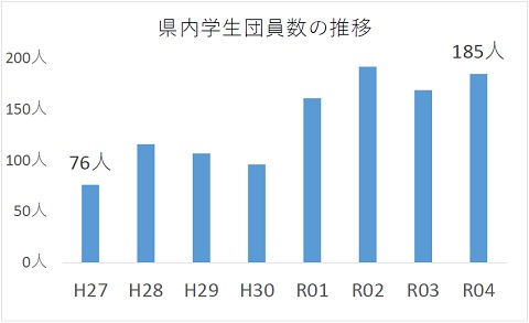 棒グラフによる県内学生団員数の推移の画像