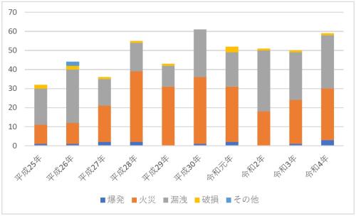千葉県内における直近10年の異常現象の件数(各年1月から12月末まで)の棒グラフ