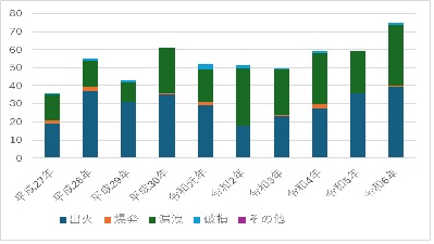 異常現象の件数