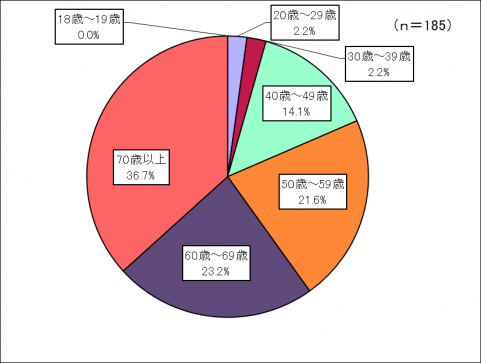 年齢