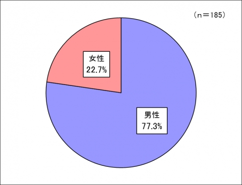 男女比