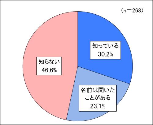 調査結果（問2）