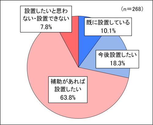 調査結果（問4）