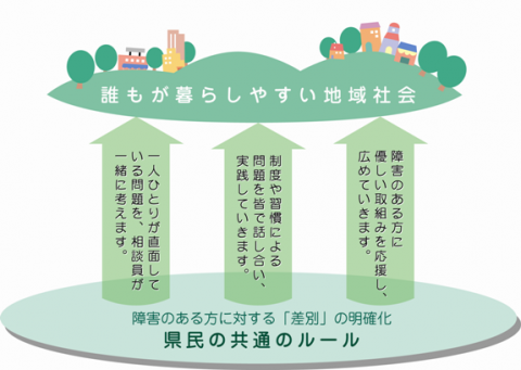 条例の概念図。県民の共通のルールから3つの取組を経て誰もが暮らしやすい地域社会へ