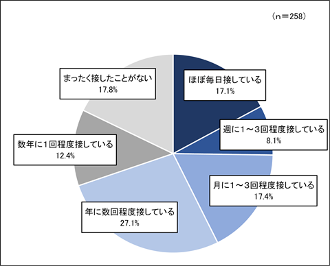 問１の円グラフ