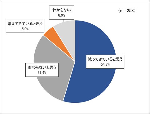 問２の円グラフ
