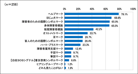 問５の棒グラフ