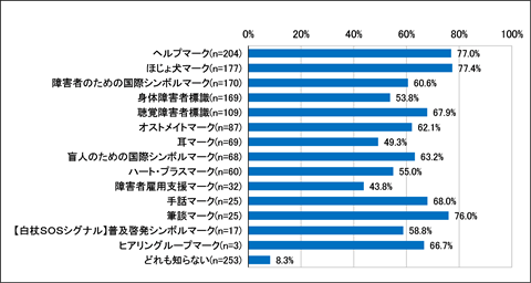 問６の棒グラフ