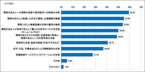 問７の棒グラフ