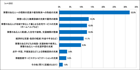 問８の棒グラフ