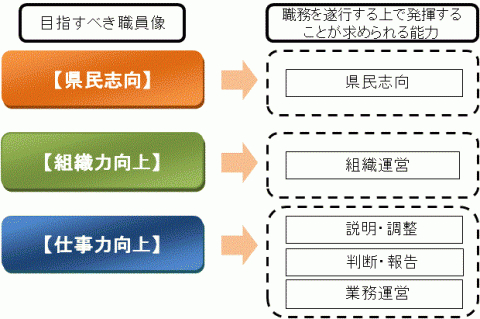 職務を遂行する上で発揮することが求められる能力