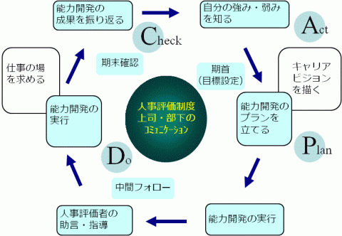 能力開発のマネジメントサイクル