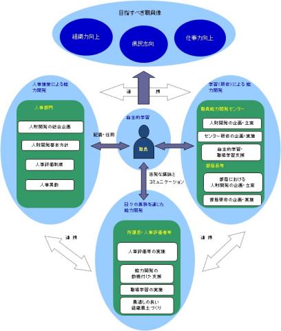 推進体制図