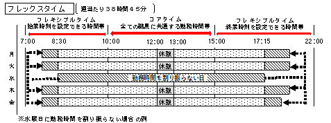 フレックスタイム制の利用イメージ