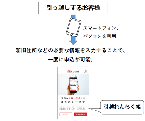 お客様がスマートフォン、パソコンを利用して「引越れんらく帳」に新旧住所などの必要な情報を入力することで、一度に申込が可能です。