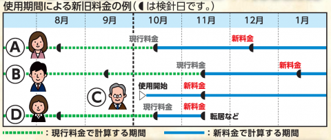 使用期間による新旧料金の例を示します